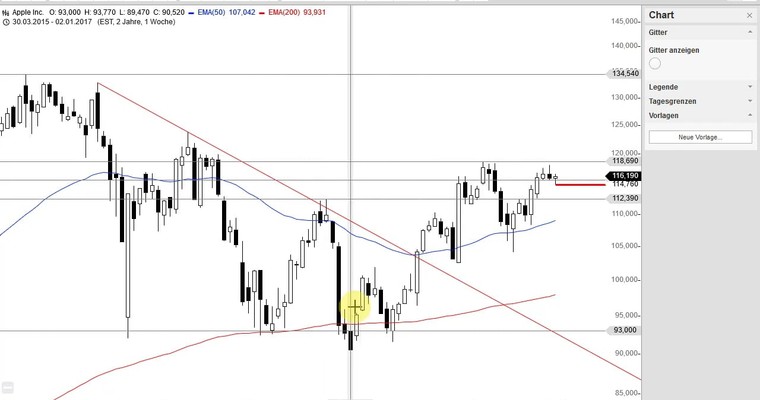 US Aktien im Fokus: TESLA, AMGEN, APPLE, NETFLIX