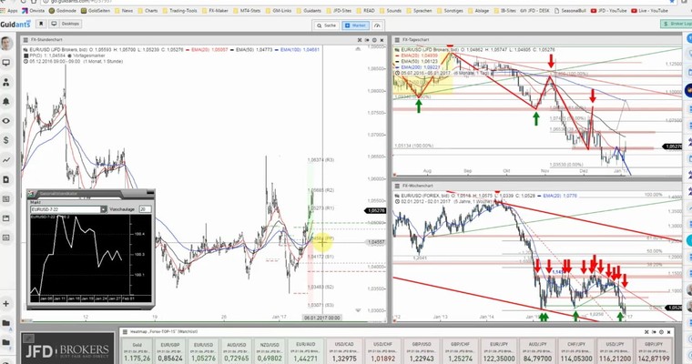 JFD Rohstoff- und Devisenradar: EUR/USD und Gold mit Erholungsimpulsen