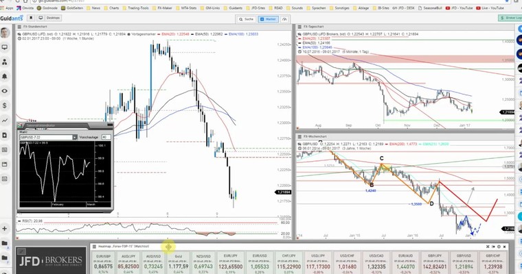 JFD Rohstoff- und Devisenradar: GBP/USD und die runde 1,20 USD