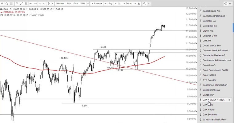 DAX Mittagsausblick - Eine kleine Longchance?