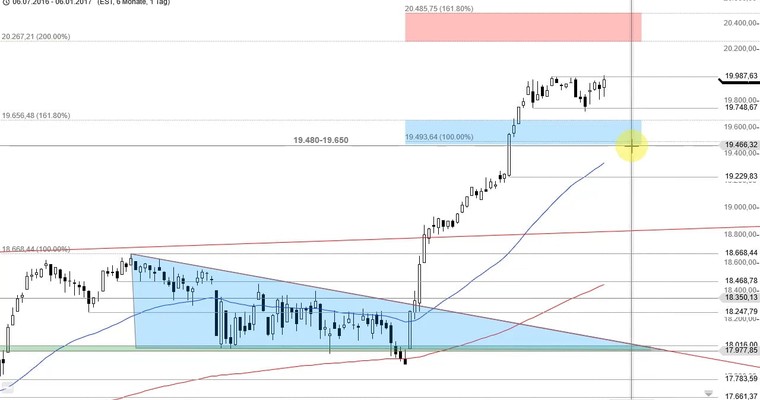 US Ausblick: Nasdaq 100 erreicht Pullbacklinie