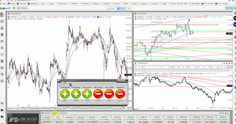 JFD Devisenradar: USD/CHF - Prima Ausgangslage für Long!