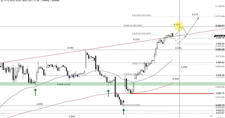 US Ausblick: Nasdaq 100 wirft die (Schnee-)Fräse an