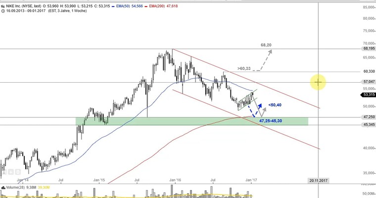 US Aktien im Fokus: GOPRO, NIKE, NVIDIA