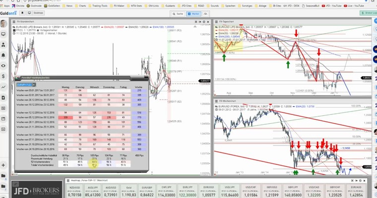 JFD Devisenradar: EUR/USD und EUR/JPY heute mit Bullenpower?