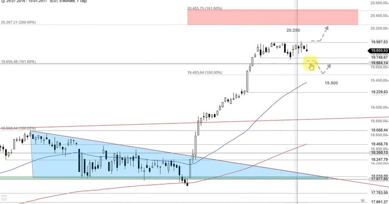 US Ausblick: Nasdaq 100 arbeitet das nächste Ziel ab