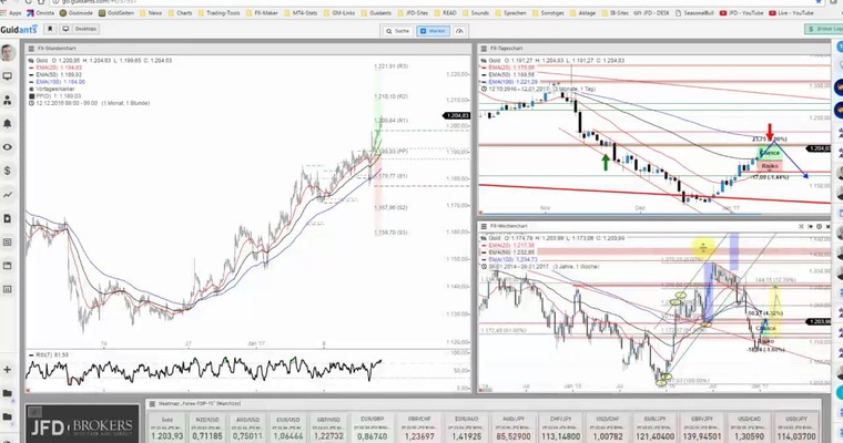 JFD Devisenradar: Gold und CHF/JPY mit interessanter Lage