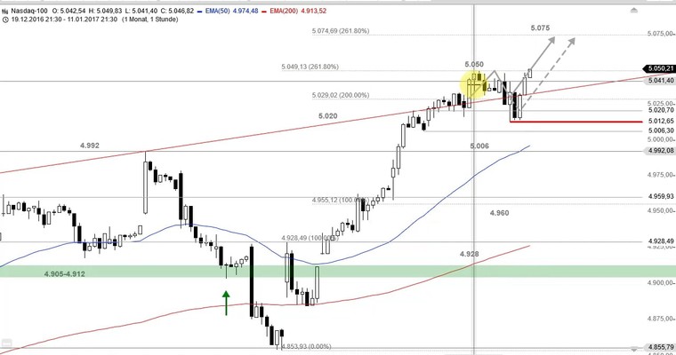 US Ausblick: Stoppanhebung im Nasdaq 100