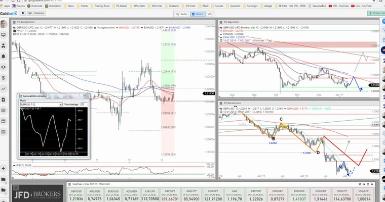 JFD Devisenradar: GBP/USD bereit für einen Rebound?