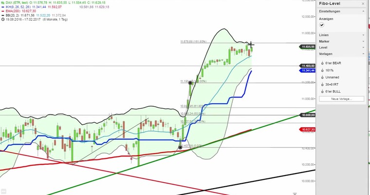 Daily DAX Video für Montag, den 16.1