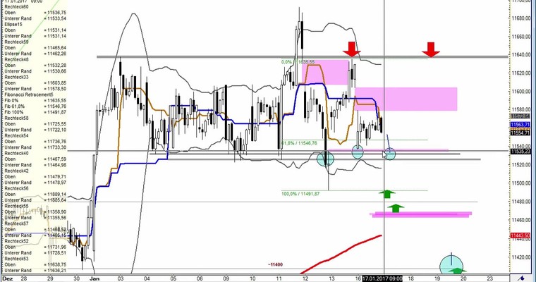 Daily DAX Video für Dienstag, den 17.1