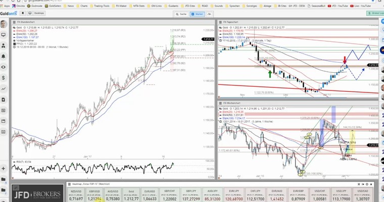 JFD Devisenradar: Gold und Silber an/vor wichtigen Punkten