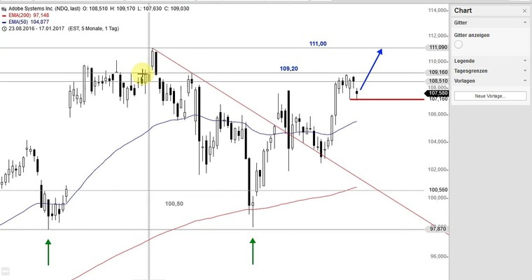 US Aktien im Fokus: ADOBE, INTUITIVE SURGICAL