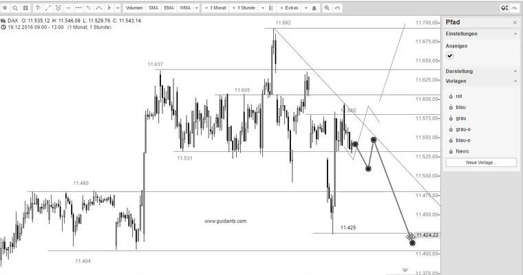 DAX Mittagsausblick - Wann wird´s mal wieder richtig trendig?