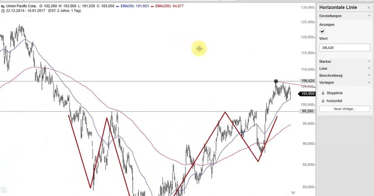 US Aktien im Fokus: AMBARELLA, UNION PACIFIC, XILINX