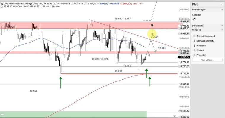 US Ausblick: Nasdaq 100 kurz vorm Ziel