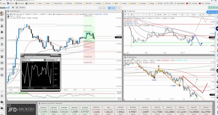 JFD Devisenradar: GBP/USD und US-Dollarindex (USDX) im Fokus