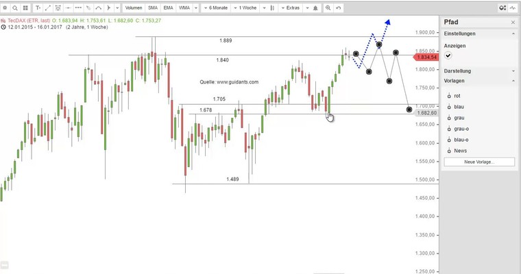 TECDAX - Käufer vor neuen/alten Herausforderungen!