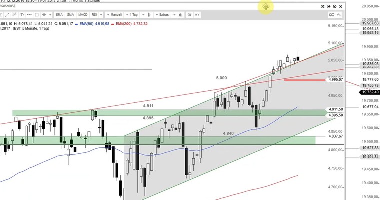 US Ausblick: Spitz auf Knopf im Dow Jones