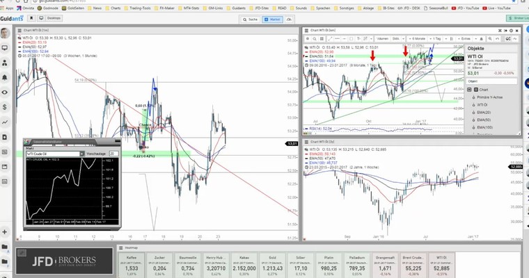 JFD Devisenradar (inkl. RS): WTI-Öl und CAD/CHF wirklich bullisch?