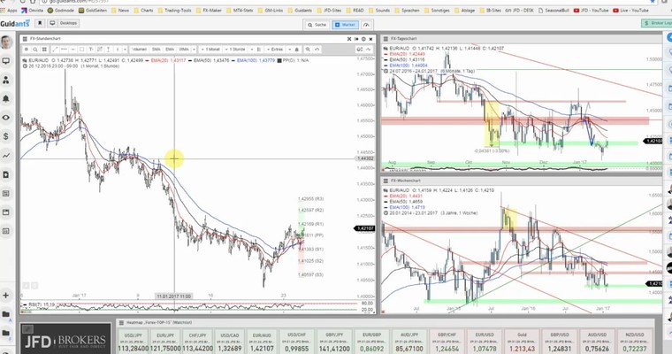 JFD Devisenradar: EUR/AUD und EUR/CAD wecken Interesse