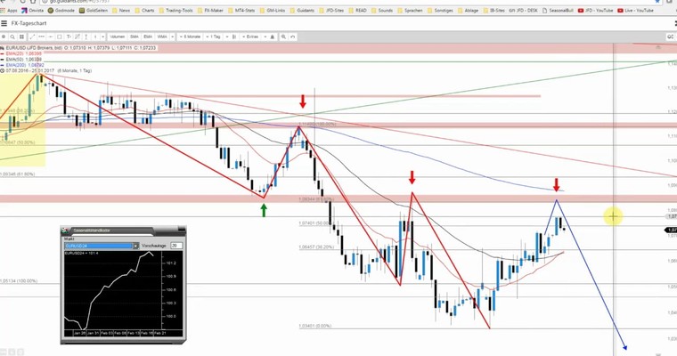 JFD Devisenradar: EUR/USD nähert sich Widerstand und was macht Silber?