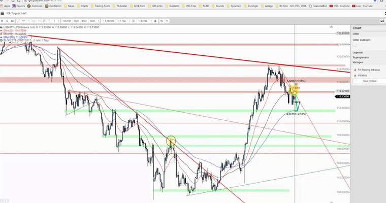 JFD Devisenradar: USD/JPY und EUR/JPY alsbald mit Short-Setup