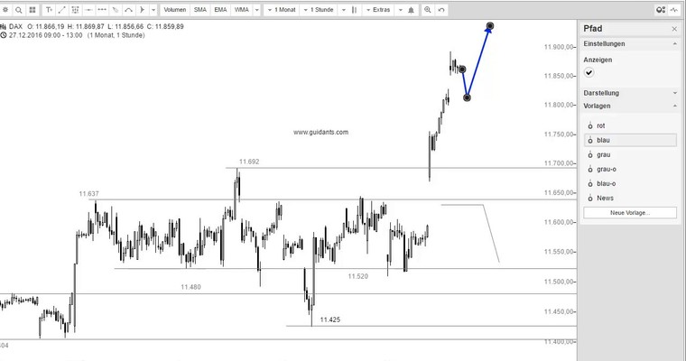 DAX Mittagsausblick - So soll es sein!