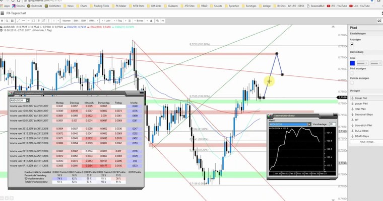 JFD Devisenradar: AUD/USD mit weiterem Potenzial