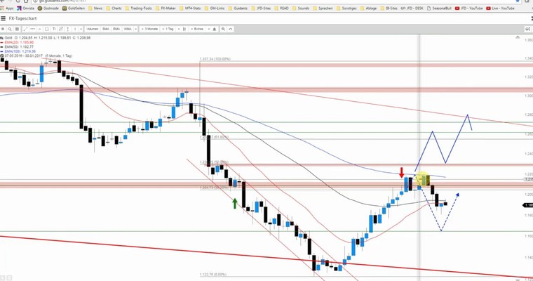 JFD Devisenradar: Gold und Silber mit erwarteter Tendenz