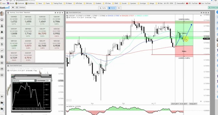 JFD Devisenradar: CAD/CHF in der Intraday- und Swing-Betrachtung