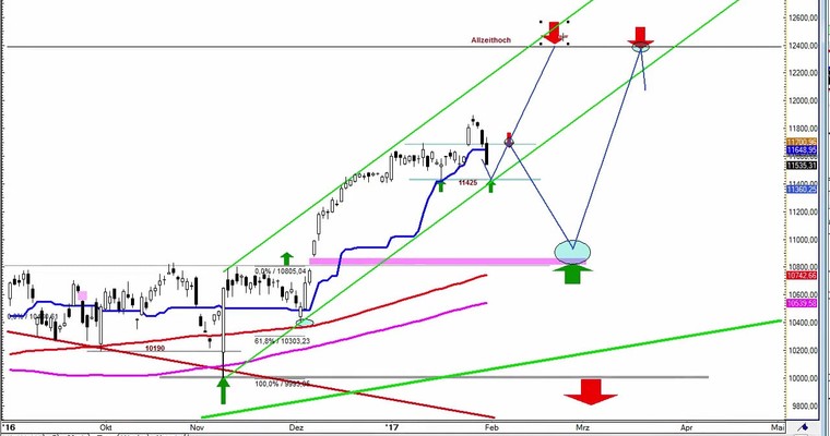 Daily DAX Video für Mittwoch, den 1.2