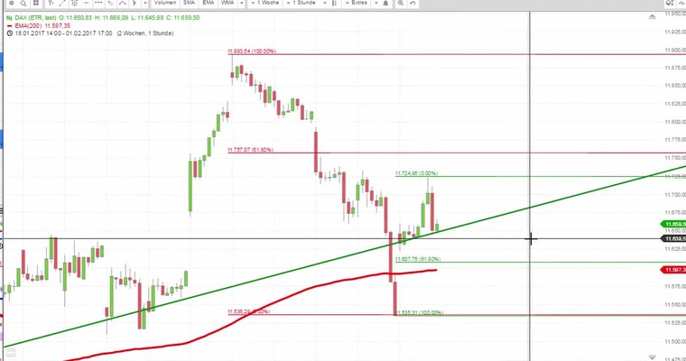 Daily DAX Video für Donnerstag, den 2.2