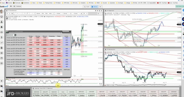 JFD Devisenradar: AUD/USD erwartungsgemäß stark