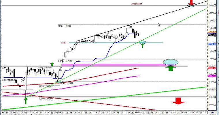 Daily DAX Video für Freitag, den 3.2