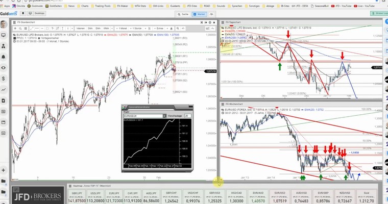 JFD Devisenradar: EUR/USD & Gold wollen nach oben