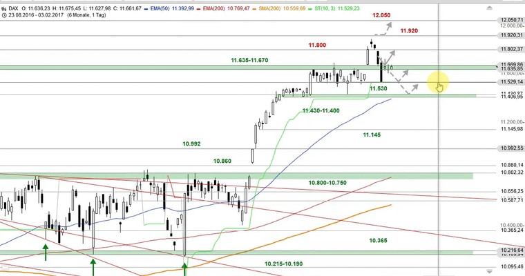 DAX Mittagsausblick - Warten auf 14:30 Uhr