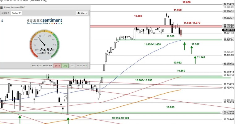DAX Mittagsausblick - Es wird geshortet, bis der Arzt kommt