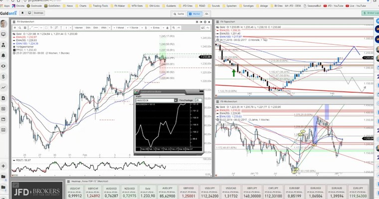 JFD Devisenradar: Gold macht es spannend, denn...