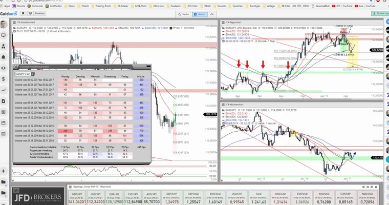 JFD Devisenradar: EUR/JPY und GBP/JPY starten Gegenbewegung