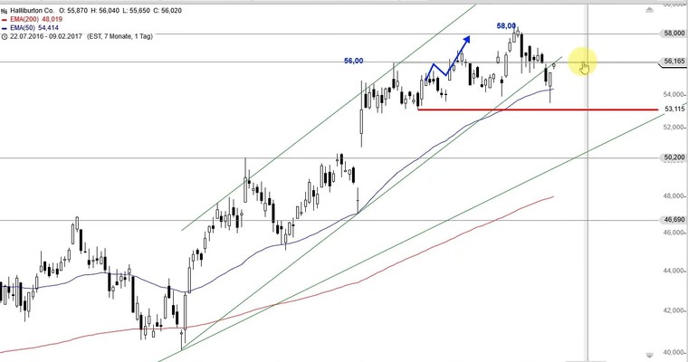 US Aktien im Fokus: GOLDCORP, HALLIBURTON, VALE