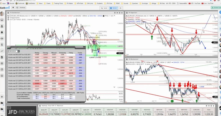 JFD Devisenradar: EUR/USD und EUR/JPY - weiter gen Süden...