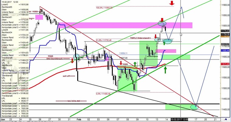 Daily DAX Video für Dienstag, den 14.2