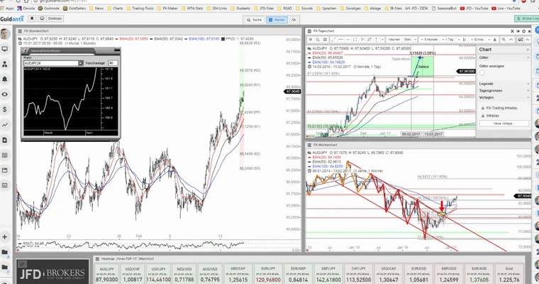 JFD Devisenradar: AUD/JPY und EUR/GBP im Blickpunkt