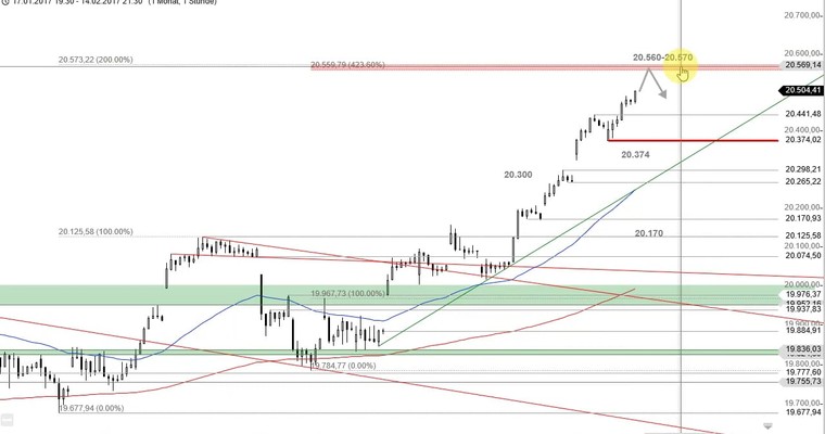 US Ausblick: Der Hammer war's im Nasdaq 100!