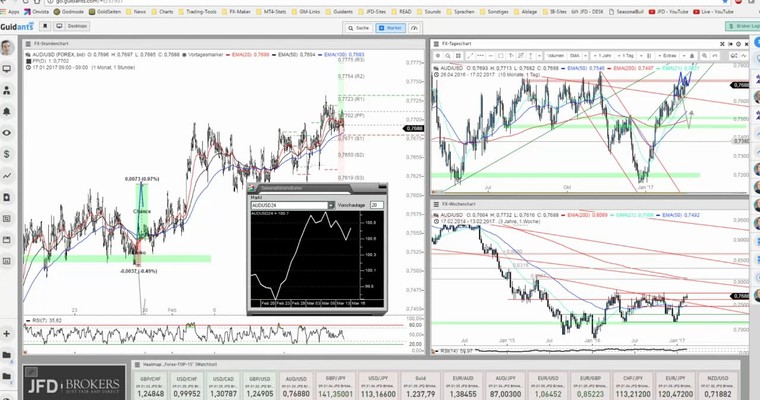 JFD Devisenradar: AUD/USD und NZD/USD im Querschnitt