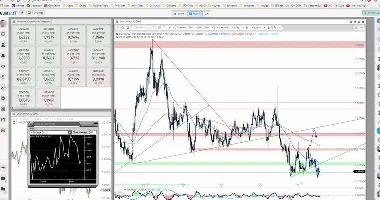 JFD Devisenradar: EUR/CAD und WTI an wichtigen Punkten