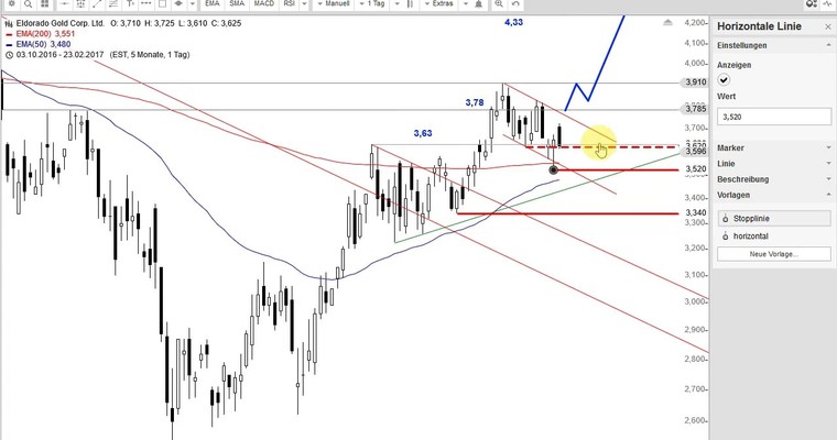 US Aktien im Fokus: BARRICK GOLD, CISCO, ELDORADO GOLD