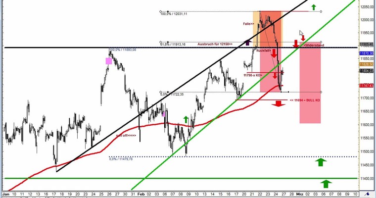 Daily DAX Video für Montag, den 27.2