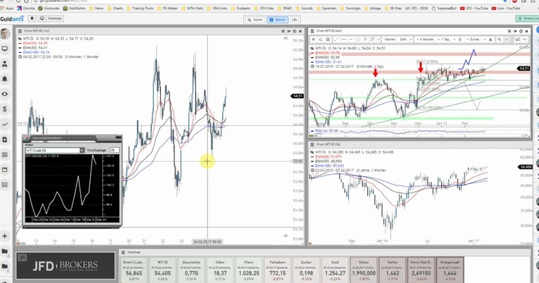 JFD Devisenradar: WTI-Öl und USD/CAD mit spannender Woche voraus